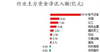 今日股市行情为何大涨-数据复盘｜主力资金加仓电气设备、化工等行业北向资金连