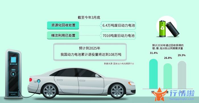 今天最新股市消息新闻_锂回收率已超90%，资源保障有底