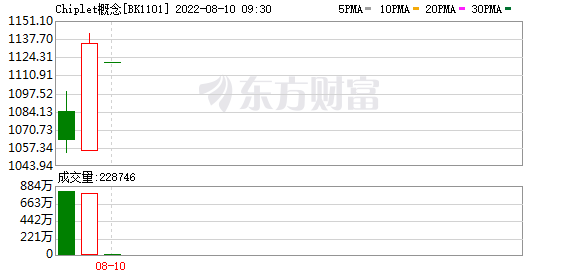 今天股市一手消息-摩尔定律“拯救者”？爆红的Chiplet究竟是一种什么技术