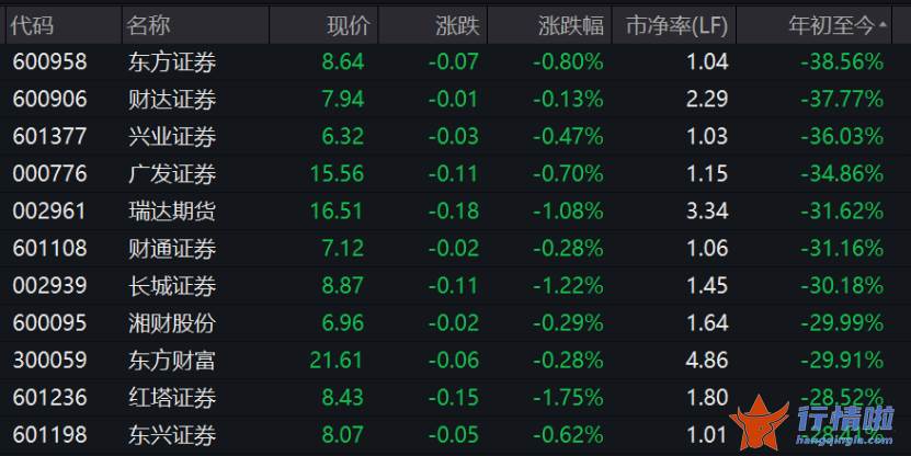 上海 今日最新股市消息：“牛市旗手”王者归来？多家研究所集体唱多，超配时点已到