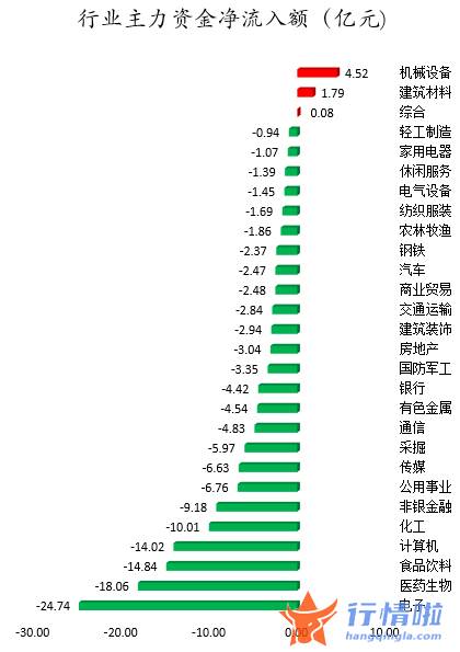 今日股市行情股市_数据复盘｜主力资金减持电子、医药生物等行业北向资金撤离北方华创、阳光电源等