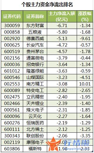 今日股市行情股市_数据复盘｜主力资金减持电子、医药生物等行业北向资金撤离北方华创、阳光电源等