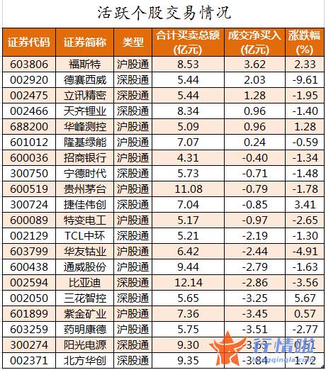 今日股市行情股市_数据复盘｜主力资金减持电子、医药生物等行业北向资金撤离北方华创、阳光电源等