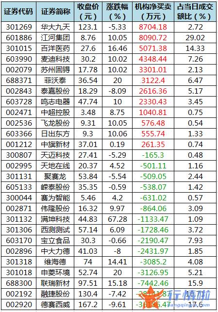 今日股市行情股市_数据复盘｜主力资金减持电子、医药生物等行业北向资金撤离北方华创、阳光电源等