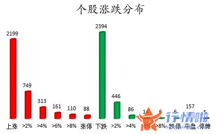 今日股市行情股市_数据复盘｜主力资金减持电子、医药生物等行业北向资金撤离北方华创、阳光电源等