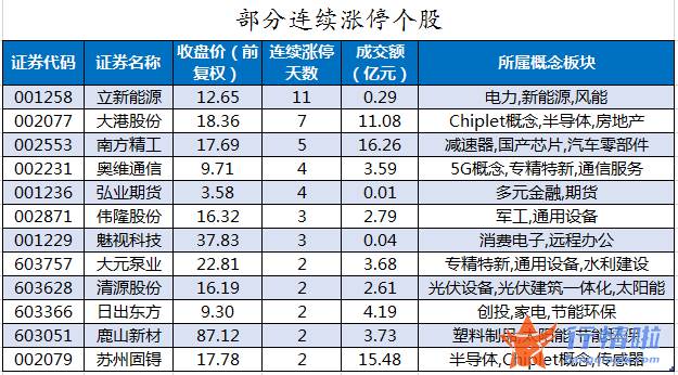 今日股市行情股市_数据复盘｜主力资金减持电子、医药生物等行业北向资金撤离北方华创、阳光电源等