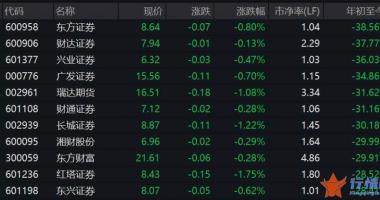 上海 今日最新股市消息：“牛市旗手”王者归来？多家研究所集体唱多，超配时点已
