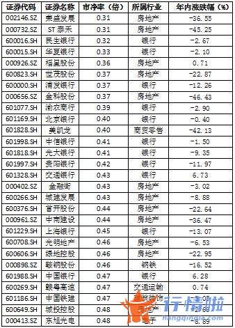 今天10条利好消息集锦：333家破净公司，银行破净比例最高，地产破净数量最多