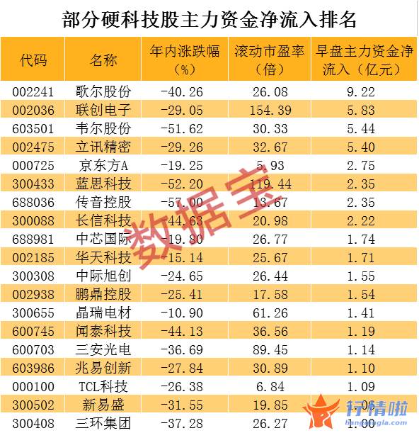 今曰最新股市消息曰照港-硬科技概念持续爆发，主力盯上这些股，消费电子龙头吸金超9亿元