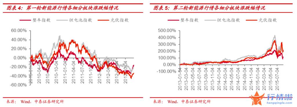 最新股市消息行情-以新能源和汽车为例，历史上的高位板块见顶有什么规律？
