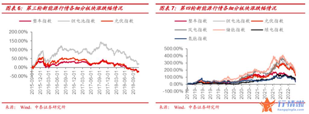 最新股市消息行情-以新能源和汽车为例，历史上的高位板块见顶有什么规律？