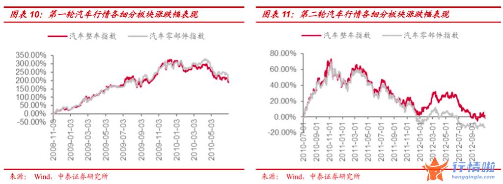 最新股市消息行情-以新能源和汽车为例，历史上的高位板块见顶有什么规律？