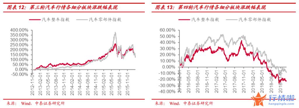 最新股市消息行情-以新能源和汽车为例，历史上的高位板块见顶有什么规律？