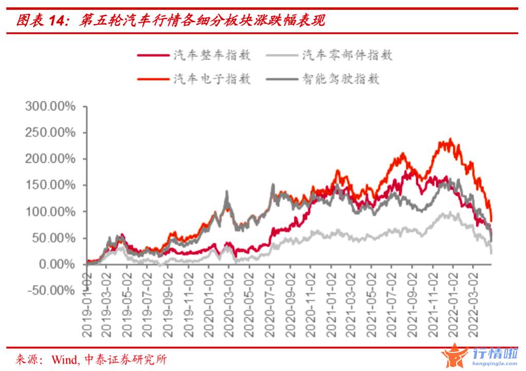 最新股市消息行情-以新能源和汽车为例，历史上的高位板块见顶有什么规律？
