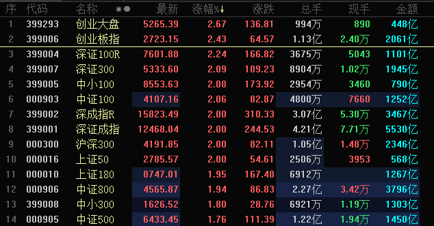 今天11个利好消息集锦-万亿大爆发！中国股市全线大涨，外资疯狂扫货！有何利好刺激？这家券商却突发重磅公告，影响有多大？