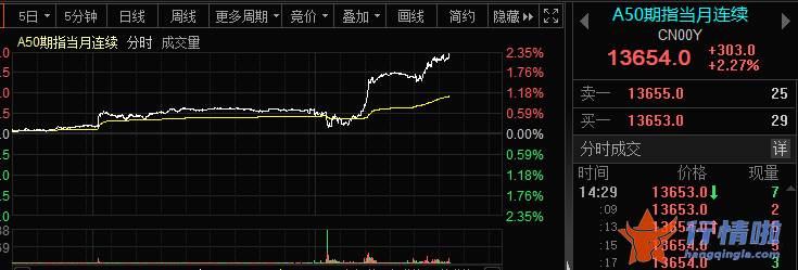今天11个利好消息集锦-万亿大爆发！中国股市全线大涨，外资疯狂扫货！有何利好刺激？这家券商却突发重磅公告，影响有多大？