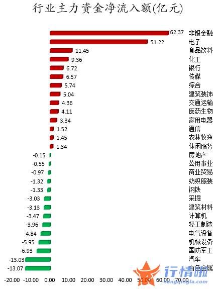 股市行情走势 数据复盘｜主力资金加仓非银金融、电子等行业北向资金抢筹比亚迪、歌尔股份等