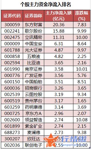 股市行情走势 数据复盘｜主力资金加仓非银金融、电子等行业北向资金抢筹比亚迪、歌尔股份等