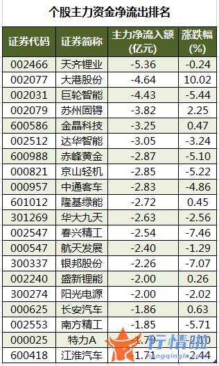 股市行情走势 数据复盘｜主力资金加仓非银金融、电子等行业北向资金抢筹比亚迪、歌尔股份等
