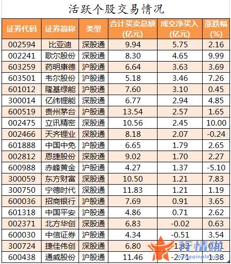股市行情走势 数据复盘｜主力资金加仓非银金融、电子等行业北向资金抢筹比亚迪、歌尔股份等