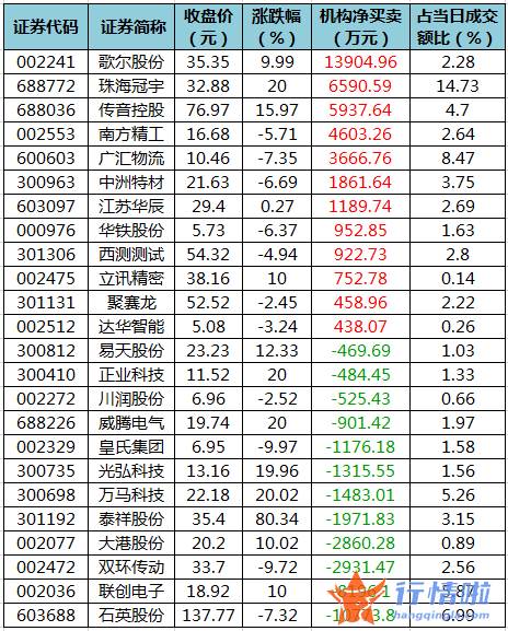 股市行情走势 数据复盘｜主力资金加仓非银金融、电子等行业北向资金抢筹比亚迪、歌尔股份等