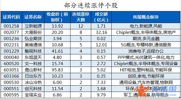股市行情走势 数据复盘｜主力资金加仓非银金融、电子等行业北向资金抢筹比亚迪、歌尔股份等