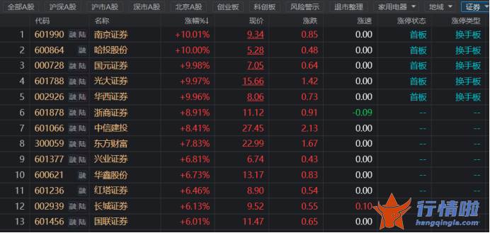 今天股市一手消息-券商股集体狂欢，“牛市旗手”突然异动，复盘历史，哪些方向值得关注？
