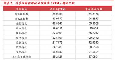 最新股市消息行情-以新能源和汽车为例，历史上的高位板块见顶有什么规律？