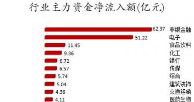 股市行情走势 数据复盘｜主力资金加仓非银金融、电子等行业北向资金抢
