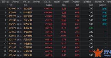 今天股市一手消息-券商股集体狂欢，“牛市旗手”突然异动，复盘历史，哪些