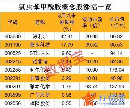 最新股市消息息：专利即将到期，全球最畅销的杀虫剂迎变局？龙头7天暴涨超40%，这些公司已布局