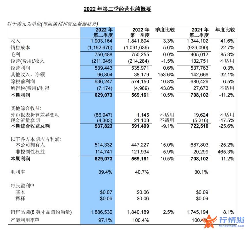 今天8条利好消息集锦 中芯国际管理层迎调整，单季营收再创新高，行业周期调整还要持续？