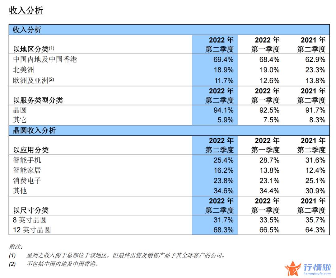 今天8条利好消息集锦 中芯国际管理层迎调整，单季营收再创新高，行业周期调整还要持续？