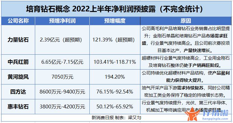 今天8条重大利好消息：培育钻石上半年多数“赚翻”，行业龙头利润超预期