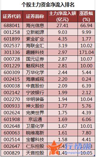 今日股票行情情_数据复盘｜40股获主力加仓超亿元北向资金连续2日净流入