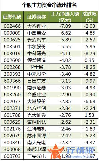 今日股票行情情_数据复盘｜40股获主力加仓超亿元北向资金连续2日净流入