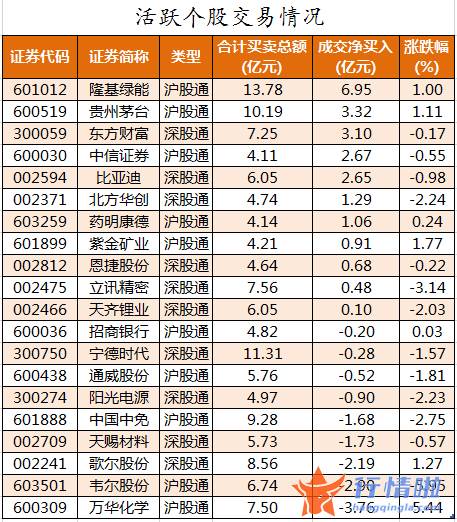 今日股票行情情_数据复盘｜40股获主力加仓超亿元北向资金连续2日净流入