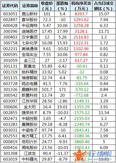 今日股票行情情_数据复盘｜40股获主力加仓超亿元北向资金连续2日净流入