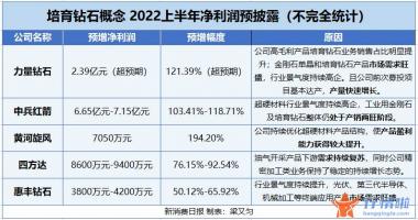 今天8条重大利好消息：培育钻石上半年多数“赚翻”，行业龙头利润超预期