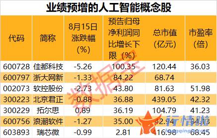 最新股市消息胡立阳 人工智能示范应用场景公布，中报预增概念股来了