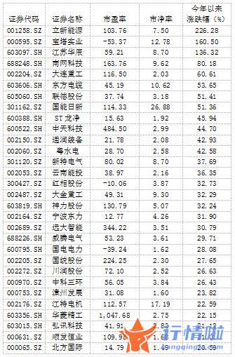 今天9条重大利好消息_“风电、光伏、储能”牛股频出，谁是最强风口?
