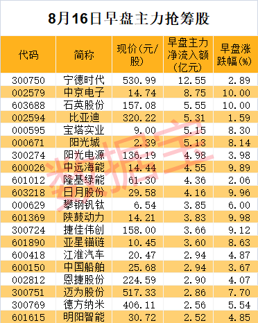 今曰最新股市消息-光伏核心材料龙头涨停，主力抢筹的赛道股曝光