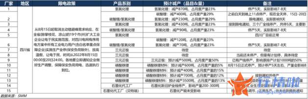 今天9个重大利好消息-四川工业电力几近全停，锂盐供求关系或再生变，业内意见却不统一