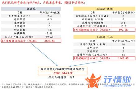 今天9个重大利好消息-四川工业电力几近全停，锂盐供求关系或再生变，业内意见却不统一