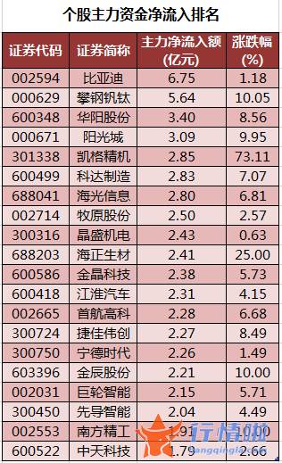 今日股票行情大盘指数-数据复盘｜55股获主力加仓超亿元龙虎榜机构抢筹攀钢钒钛等