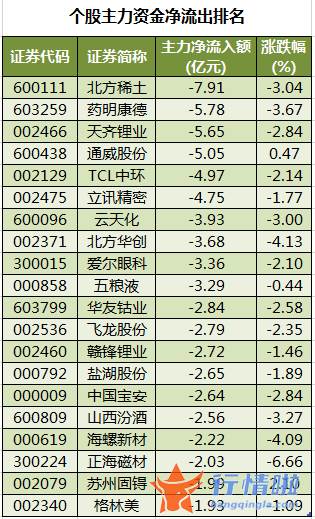 今日股票行情大盘指数-数据复盘｜55股获主力加仓超亿元龙虎榜机构抢筹攀钢钒钛等