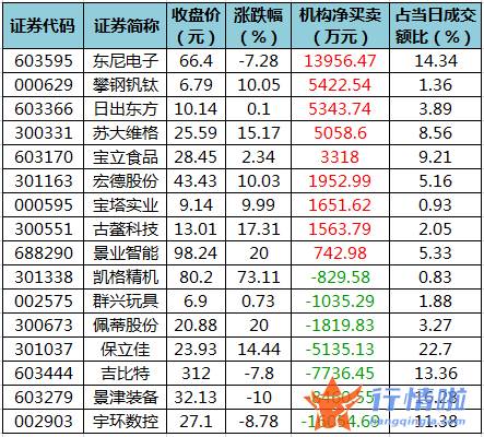 今日股票行情大盘指数-数据复盘｜55股获主力加仓超亿元龙虎榜机构抢筹攀钢钒钛等