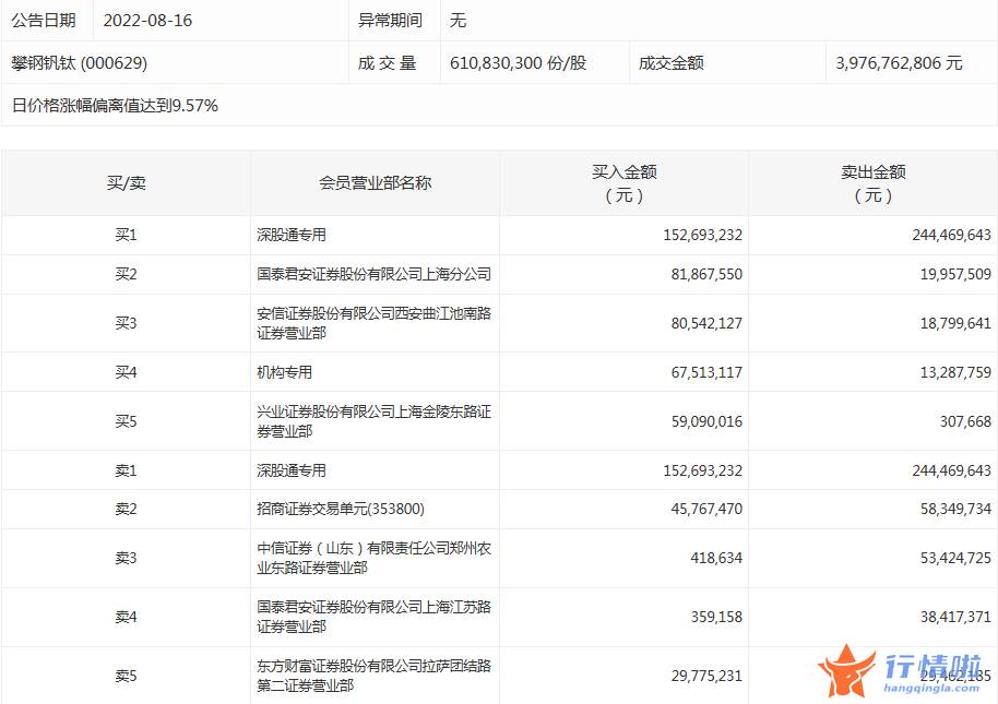 今日股票行情大盘指数-数据复盘｜55股获主力加仓超亿元龙虎榜机构抢筹攀钢钒钛等