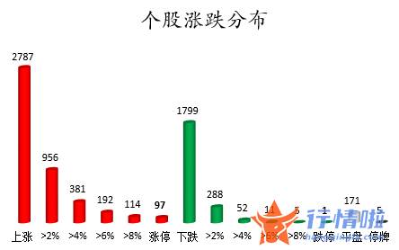 今日股票行情大盘指数-数据复盘｜55股获主力加仓超亿元龙虎榜机构抢筹攀钢钒钛等