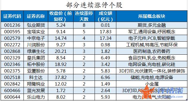 今日股票行情大盘指数-数据复盘｜55股获主力加仓超亿元龙虎榜机构抢筹攀钢钒钛等